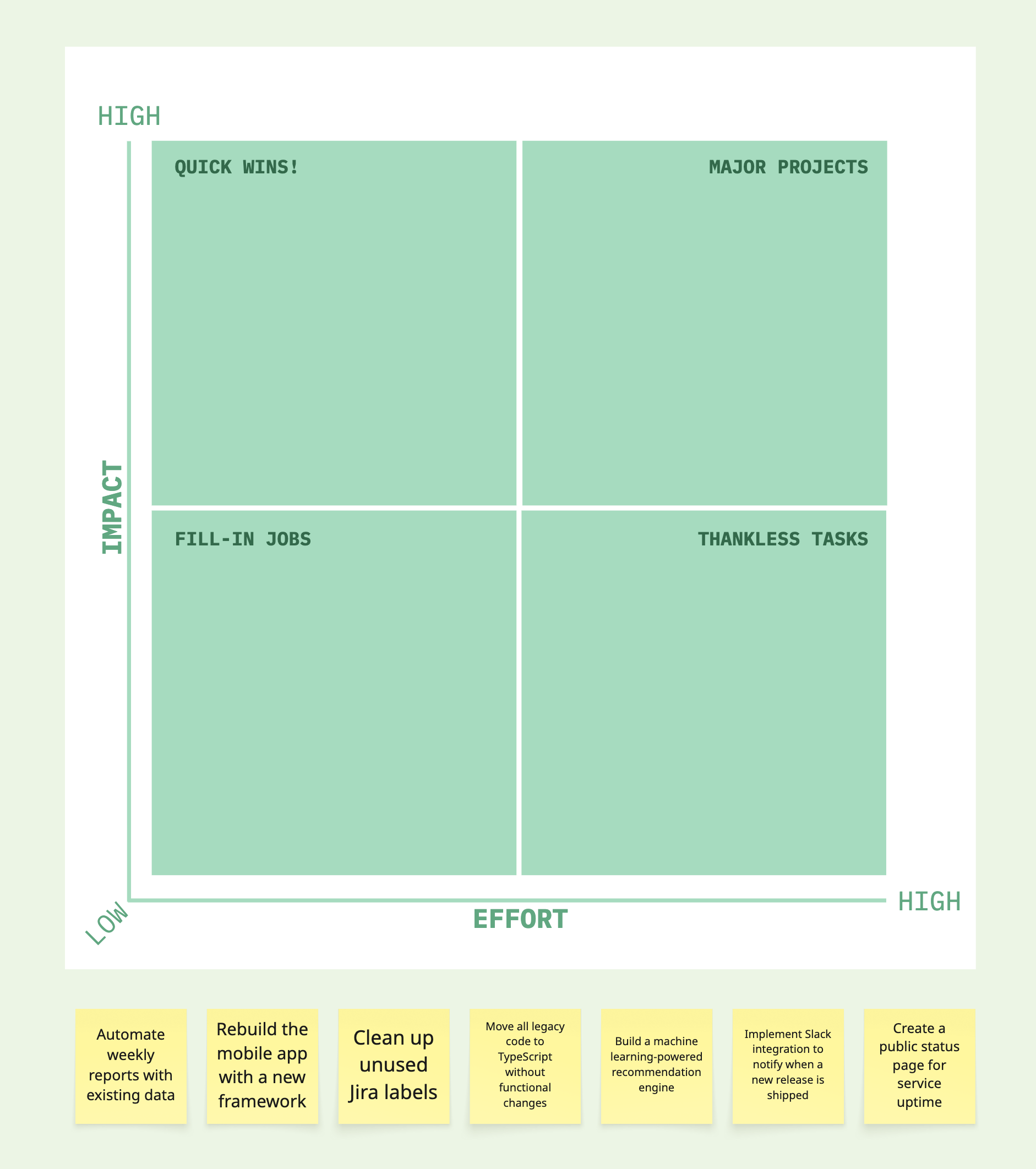 impact/effort matrix with four quadrants representing categories of initiatives.