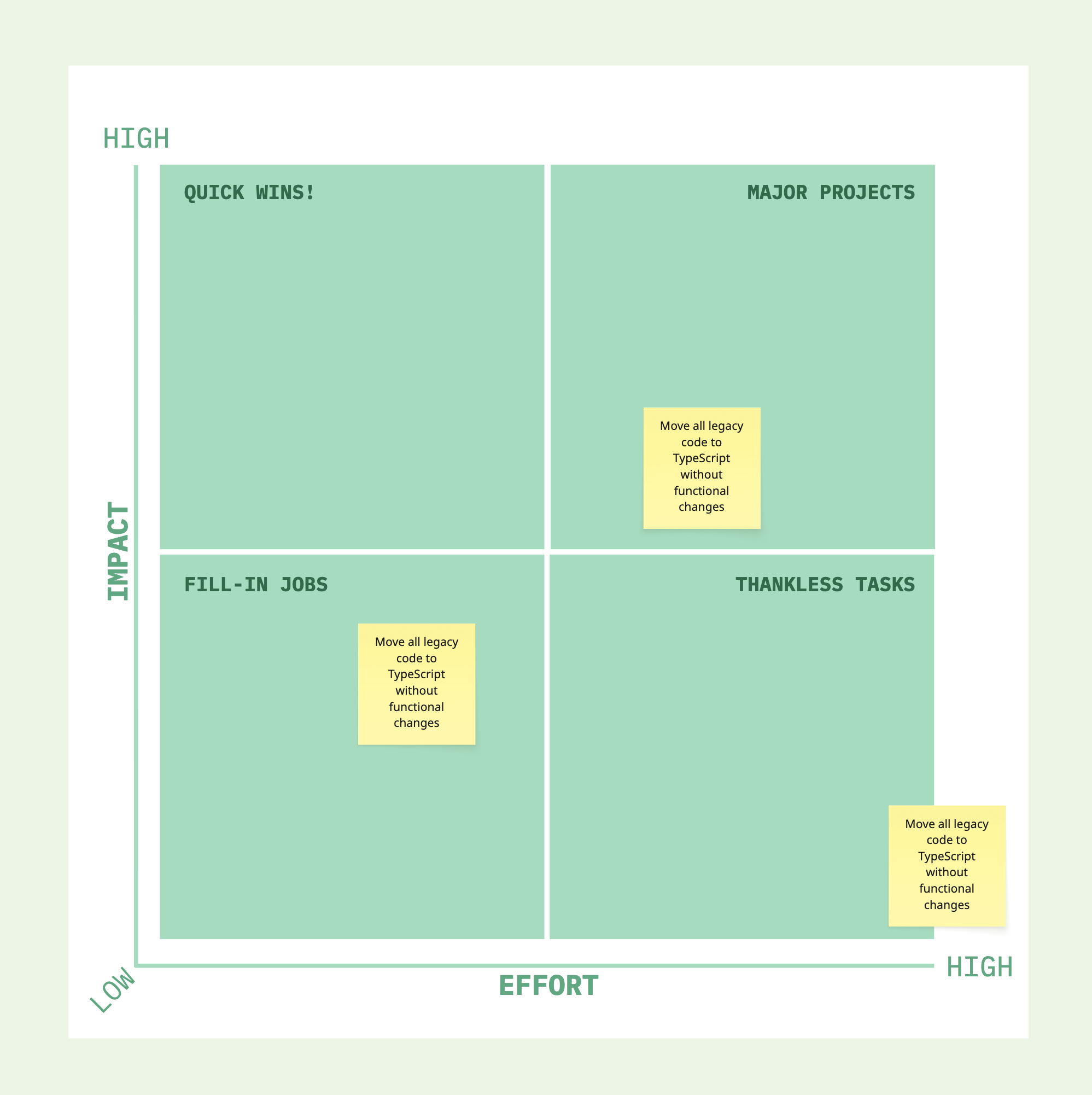 impact/effort matrix with a placed initiatives.