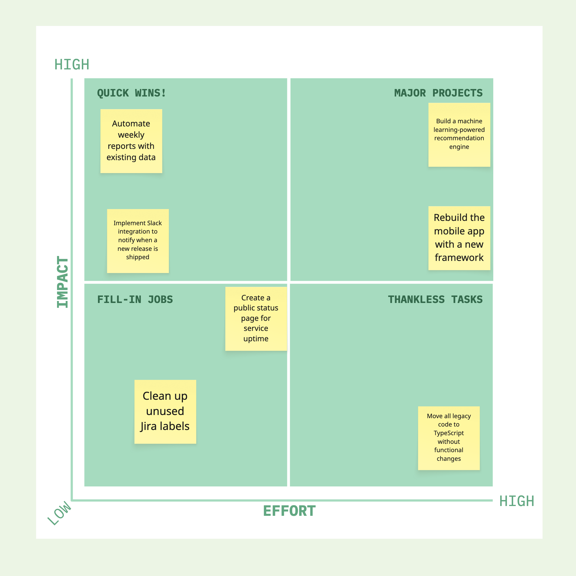 impact/effort matrix populated with initiatives.